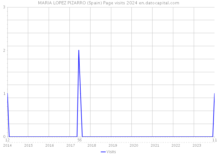 MARIA LOPEZ PIZARRO (Spain) Page visits 2024 