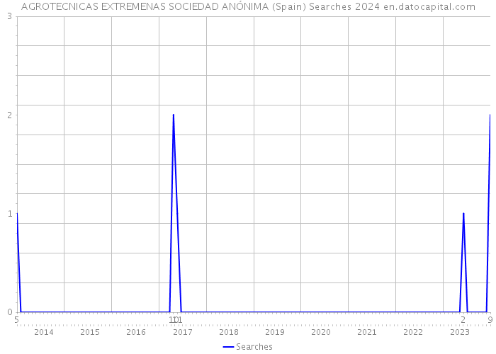 AGROTECNICAS EXTREMENAS SOCIEDAD ANÓNIMA (Spain) Searches 2024 