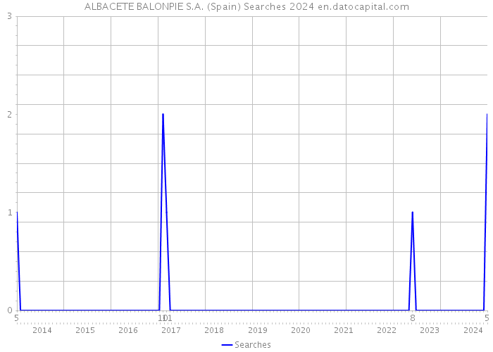 ALBACETE BALONPIE S.A. (Spain) Searches 2024 