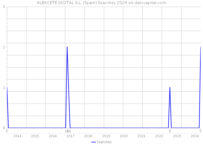 ALBACETE DIGITAL S.L. (Spain) Searches 2024 