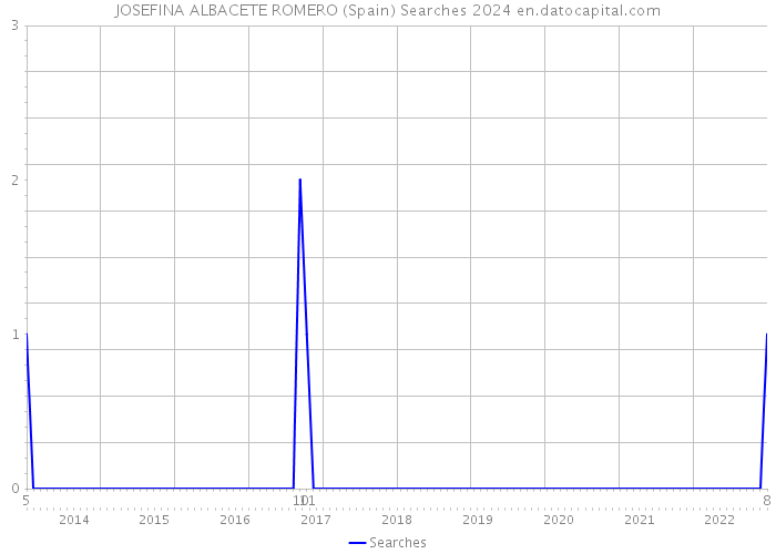 JOSEFINA ALBACETE ROMERO (Spain) Searches 2024 