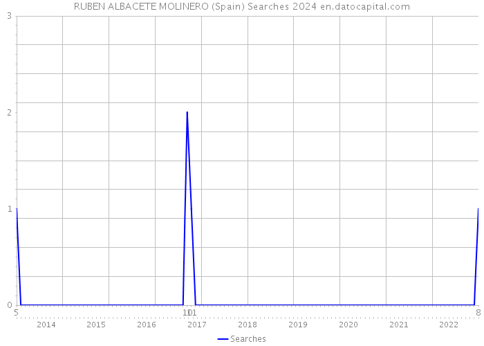 RUBEN ALBACETE MOLINERO (Spain) Searches 2024 