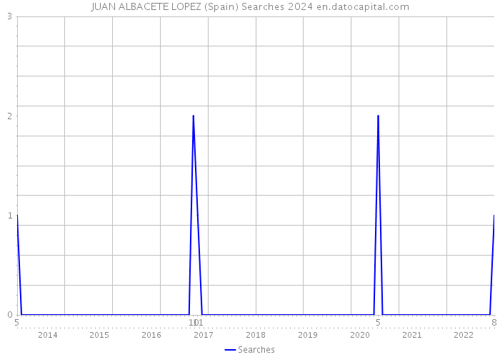 JUAN ALBACETE LOPEZ (Spain) Searches 2024 