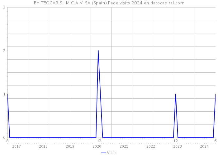 FH TEOGAR S.I.M.C.A.V. SA (Spain) Page visits 2024 