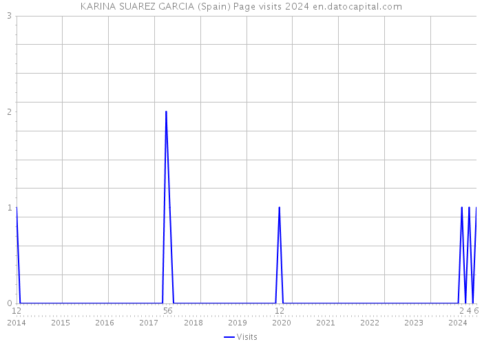 KARINA SUAREZ GARCIA (Spain) Page visits 2024 