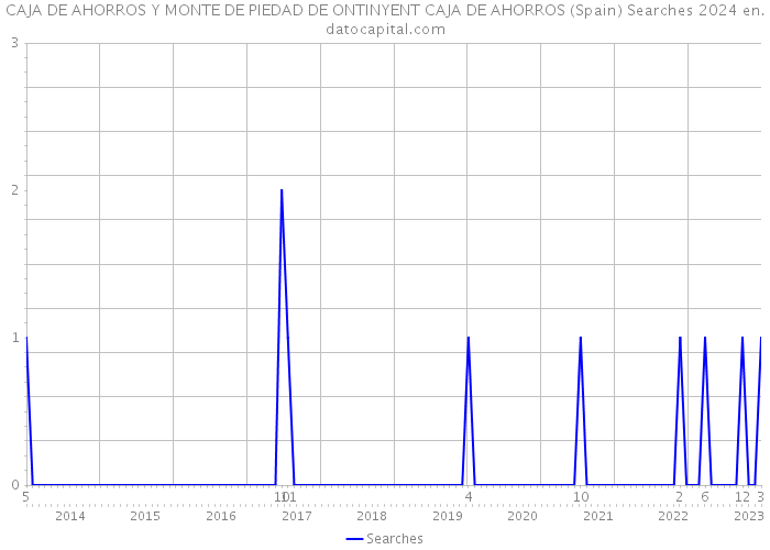 CAJA DE AHORROS Y MONTE DE PIEDAD DE ONTINYENT CAJA DE AHORROS (Spain) Searches 2024 