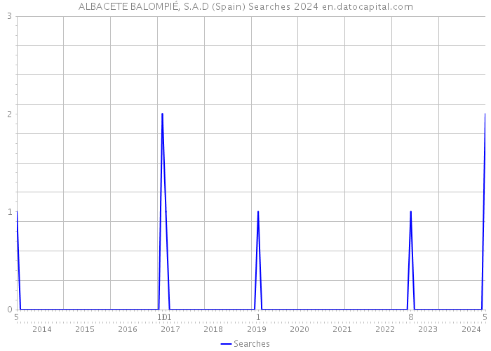 ALBACETE BALOMPIÉ, S.A.D (Spain) Searches 2024 