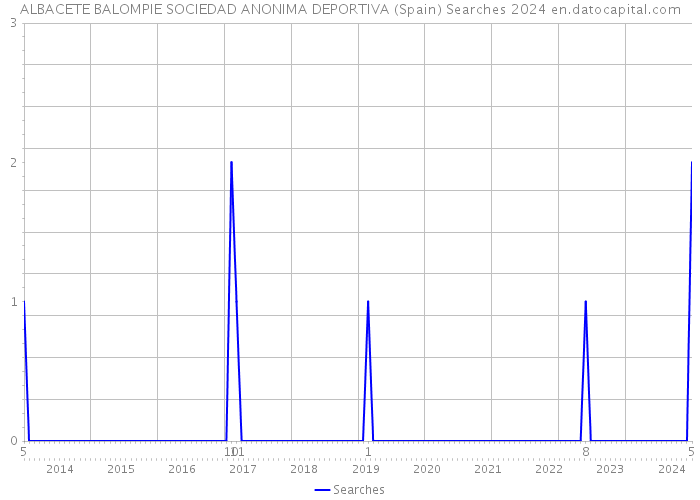 ALBACETE BALOMPIE SOCIEDAD ANONIMA DEPORTIVA (Spain) Searches 2024 