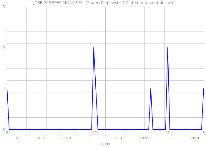 JOSE PAREDES MONGE SL. (Spain) Page visits 2024 