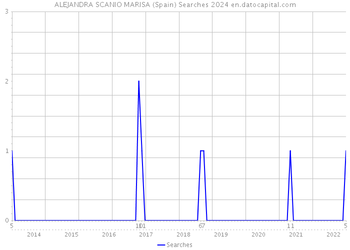 ALEJANDRA SCANIO MARISA (Spain) Searches 2024 