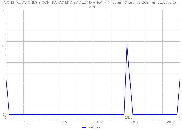 CONSTRUCCIONES Y CONTRATAS EKO SOCIEDAD ANÓNIMA (Spain) Searches 2024 