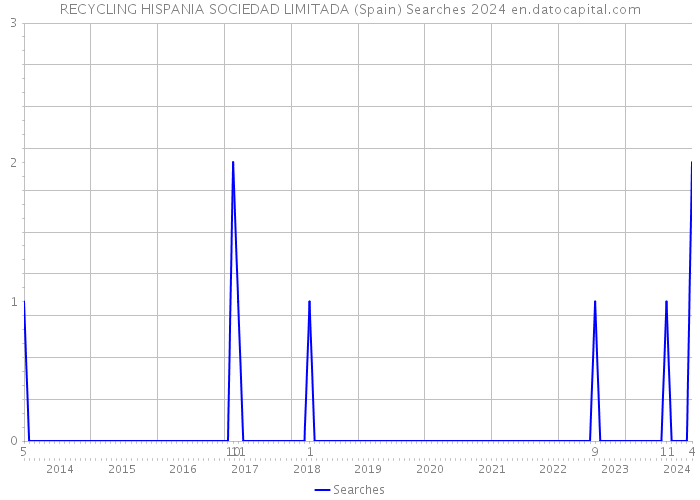 RECYCLING HISPANIA SOCIEDAD LIMITADA (Spain) Searches 2024 