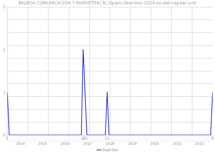 BALBOA COMUNICACION Y MARKETING SL (Spain) Searches 2024 