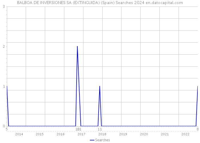 BALBOA DE INVERSIONES SA (EXTINGUIDA) (Spain) Searches 2024 