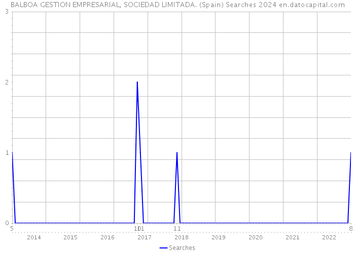 BALBOA GESTION EMPRESARIAL, SOCIEDAD LIMITADA. (Spain) Searches 2024 