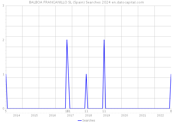 BALBOA FRANGANILLO SL (Spain) Searches 2024 