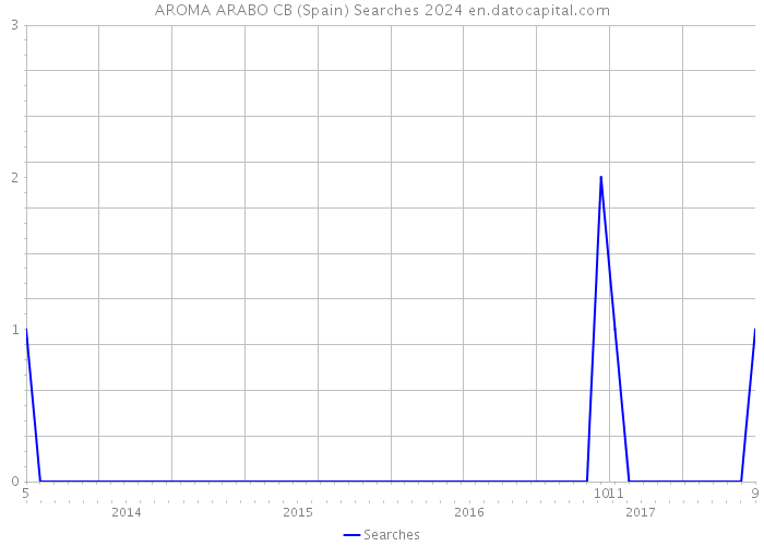 AROMA ARABO CB (Spain) Searches 2024 