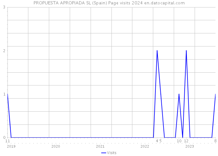 PROPUESTA APROPIADA SL (Spain) Page visits 2024 
