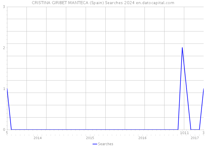 CRISTINA GIRIBET MANTECA (Spain) Searches 2024 