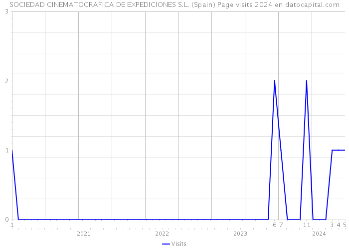 SOCIEDAD CINEMATOGRAFICA DE EXPEDICIONES S.L. (Spain) Page visits 2024 