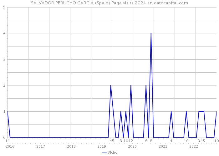 SALVADOR PERUCHO GARCIA (Spain) Page visits 2024 