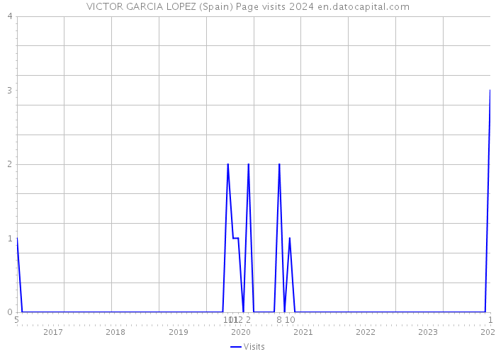 VICTOR GARCIA LOPEZ (Spain) Page visits 2024 