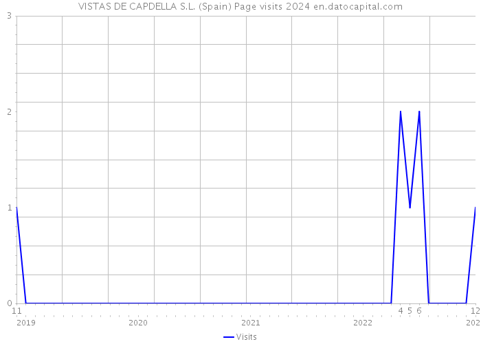VISTAS DE CAPDELLA S.L. (Spain) Page visits 2024 
