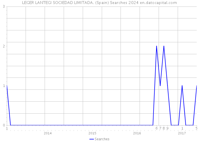 LEGER LANTEGI SOCIEDAD LIMITADA. (Spain) Searches 2024 