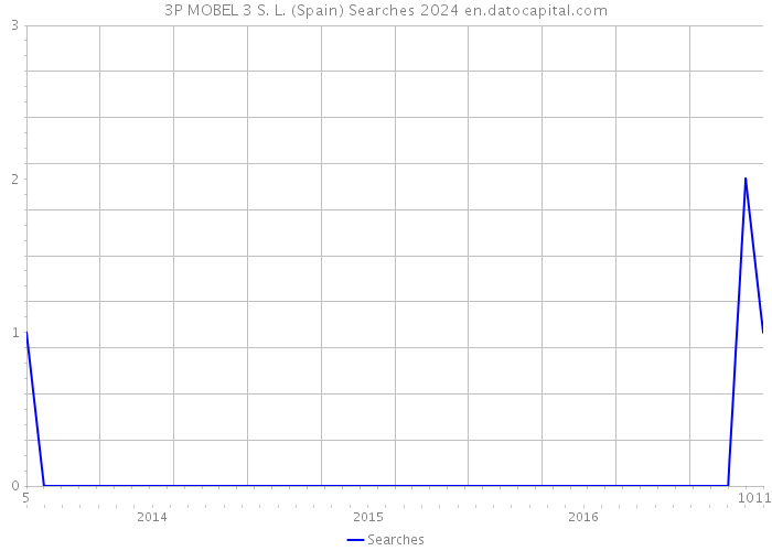 3P MOBEL 3 S. L. (Spain) Searches 2024 