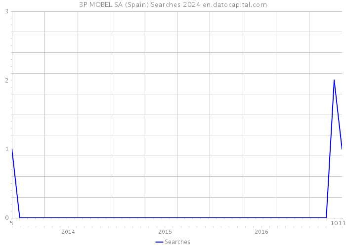 3P MOBEL SA (Spain) Searches 2024 