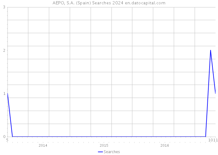 AEPO, S.A. (Spain) Searches 2024 