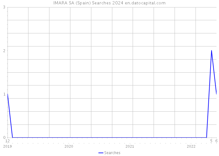 IMARA SA (Spain) Searches 2024 