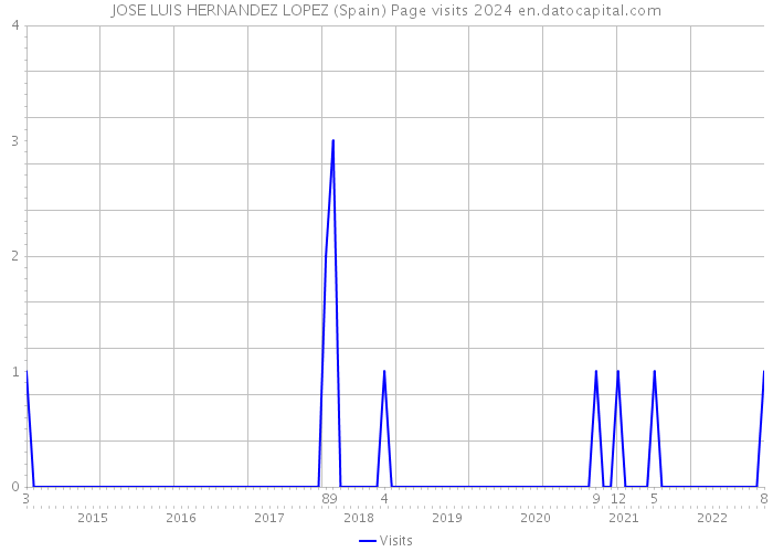 JOSE LUIS HERNANDEZ LOPEZ (Spain) Page visits 2024 