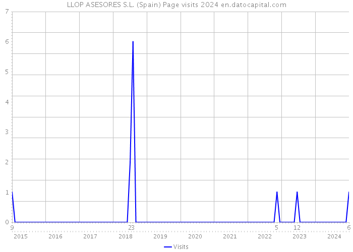 LLOP ASESORES S.L. (Spain) Page visits 2024 