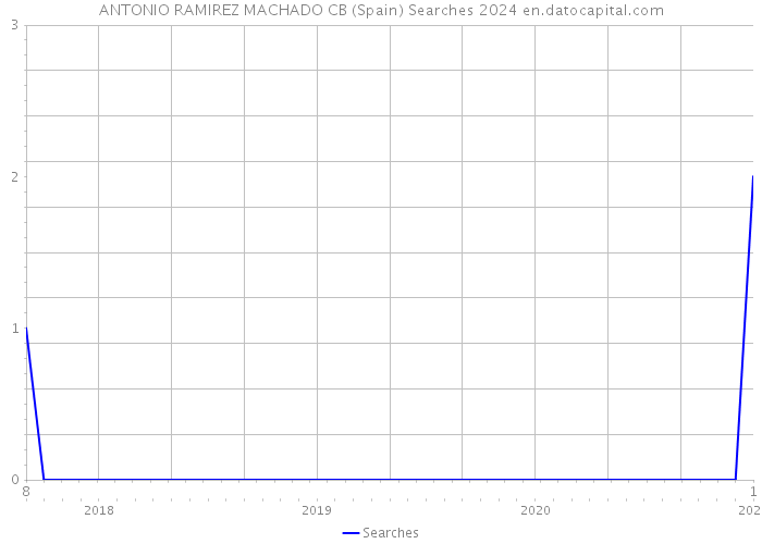ANTONIO RAMIREZ MACHADO CB (Spain) Searches 2024 