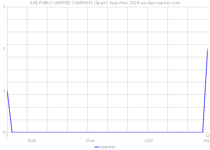 ASE PUBLIC LIMITED COMPANY (Spain) Searches 2024 