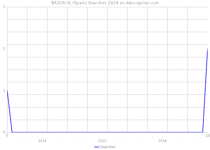BASON SL (Spain) Searches 2024 