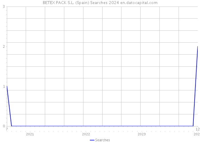 BETEX PACK S.L. (Spain) Searches 2024 