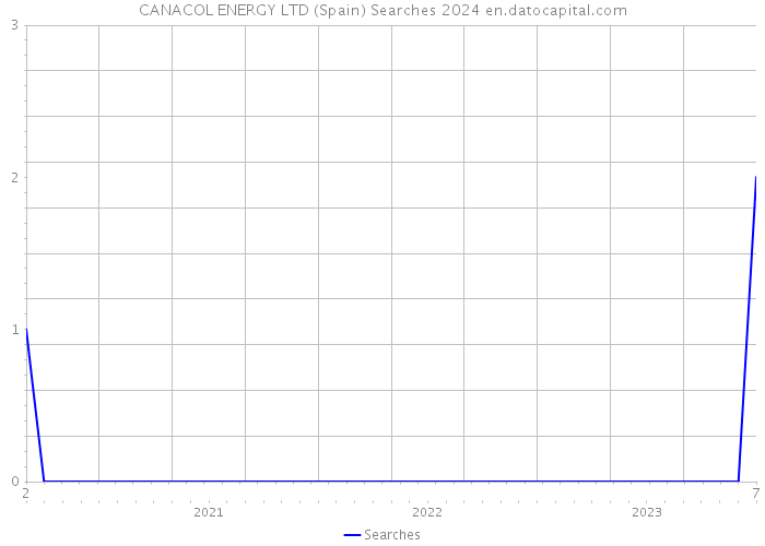 CANACOL ENERGY LTD (Spain) Searches 2024 