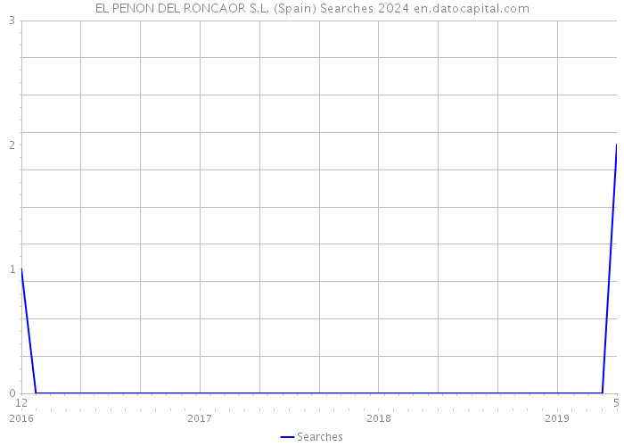 EL PENON DEL RONCAOR S.L. (Spain) Searches 2024 