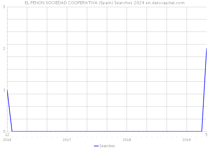 EL PENON SOCIEDAD COOPERATIVA (Spain) Searches 2024 