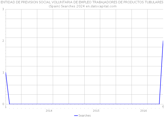 ENTIDAD DE PREVISION SOCIAL VOLUNTARIA DE EMPLEO TRABAJADORES DE PRODUCTOS TUBULARES (Spain) Searches 2024 