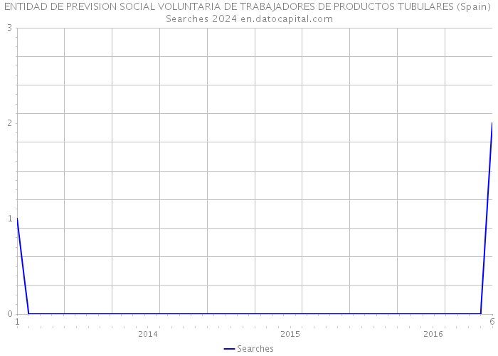 ENTIDAD DE PREVISION SOCIAL VOLUNTARIA DE TRABAJADORES DE PRODUCTOS TUBULARES (Spain) Searches 2024 