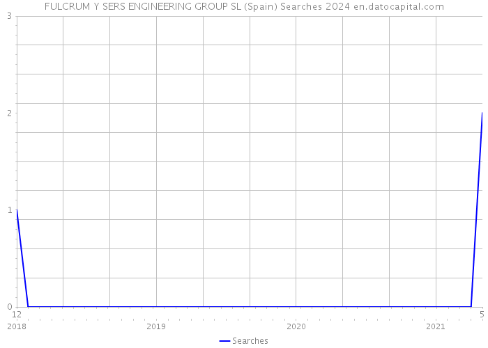 FULCRUM Y SERS ENGINEERING GROUP SL (Spain) Searches 2024 