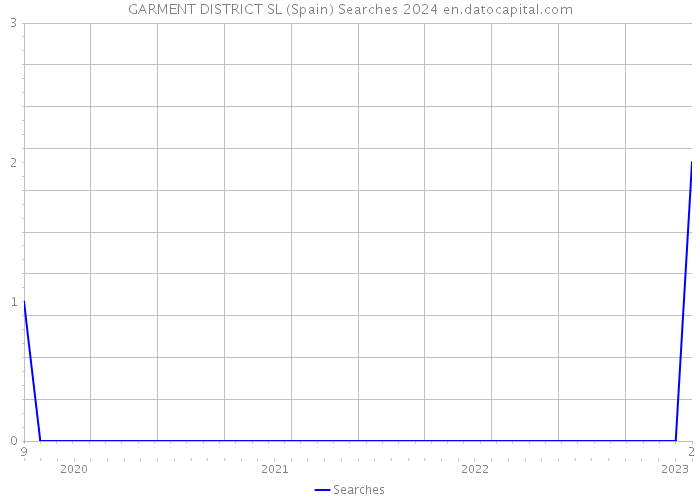 GARMENT DISTRICT SL (Spain) Searches 2024 