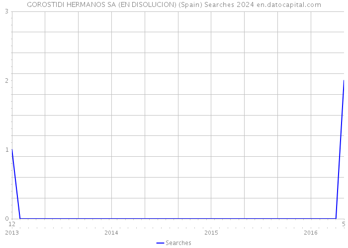 GOROSTIDI HERMANOS SA (EN DISOLUCION) (Spain) Searches 2024 
