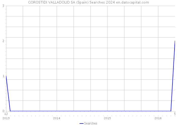 GOROSTIDI VALLADOLID SA (Spain) Searches 2024 