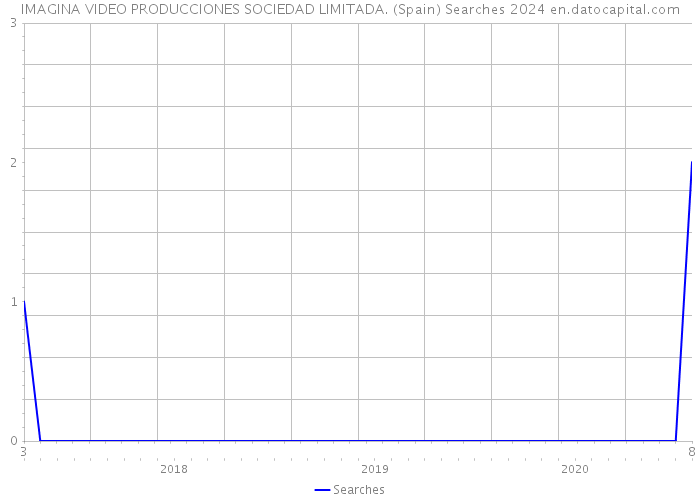 IMAGINA VIDEO PRODUCCIONES SOCIEDAD LIMITADA. (Spain) Searches 2024 