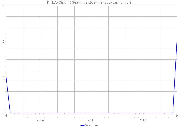 KINEO (Spain) Searches 2024 