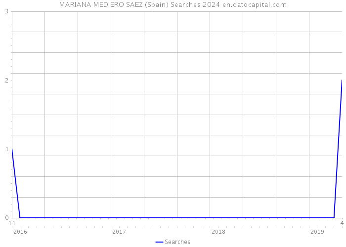 MARIANA MEDIERO SAEZ (Spain) Searches 2024 
